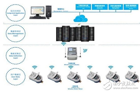物聯(lián)網(wǎng)水表系統(tǒng)解決方案